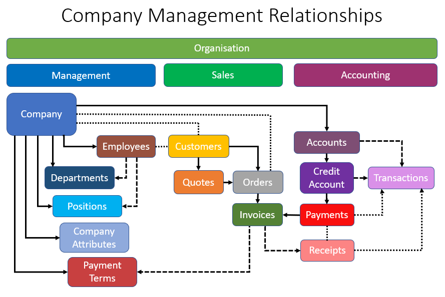 Company Manager - Management Relationships