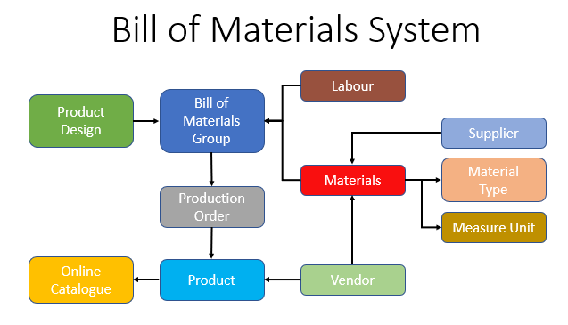 BOM System